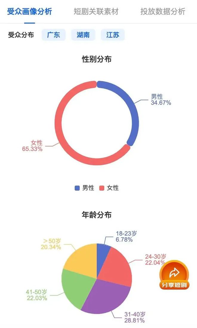 中老年短剧火了，但剧情还得再老点插图1