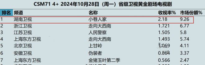 才播3集，收视率就飙到2，蒋欣让观众全迷上了，年代剧这下真火了插图