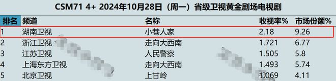 才播了3集，收视率就飙到2了，真是大家等了一年的蒋欣神剧啊！插图