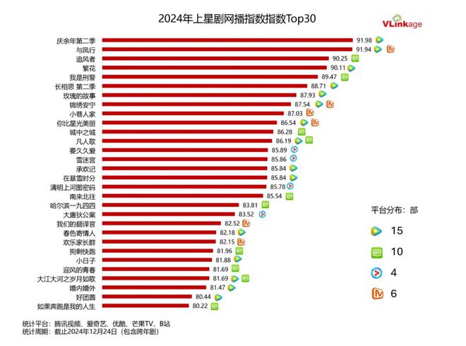 2024年好戏连连：90多部大剧丰收，精品化成果满满插图