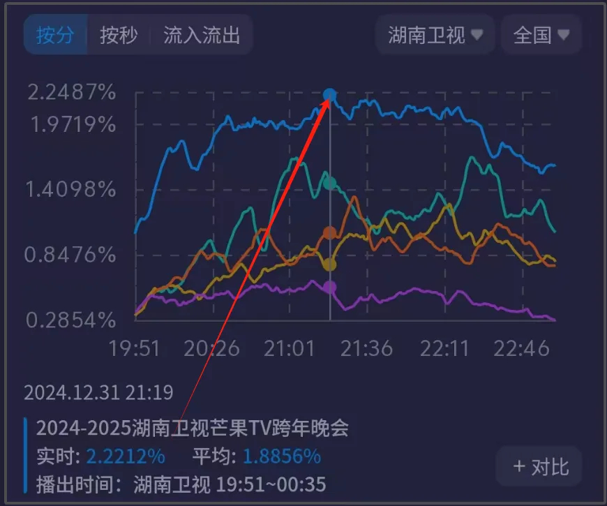 六台跨年晚会收视大比拼！央视最高破5%，湖南台凭流量拿下卫视榜首插图