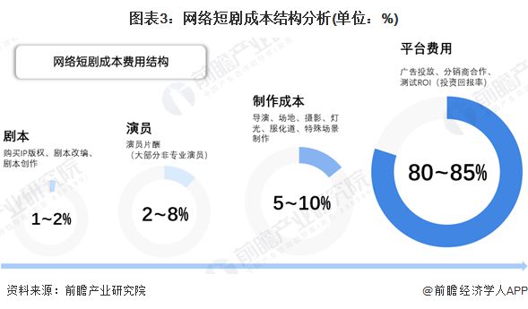 短剧影响长视频生态！马化腾说：腾讯不碰低质量短剧，只投精品短剧【含行业现状】插图