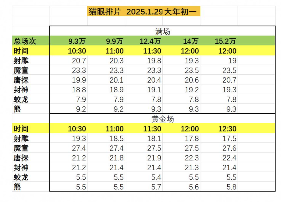 春节档预售开跑！《射雕》速破纪录，《蛟龙》《哪吒》紧随其后插图